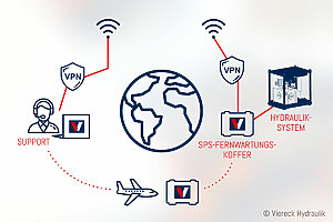 Neu: SPS-Fernwartungskoffer