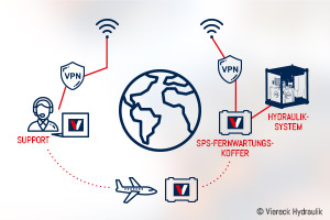 Sichere Fernwartung mit unserem SPS-Fernwartungskoffer